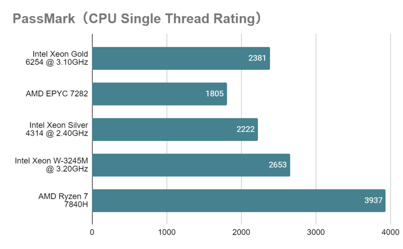 Xeon Silver 4314とは？スペックや性能、ベンチマークまで徹底解説